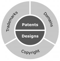 Trademarks Domains Patents Designs Copyright