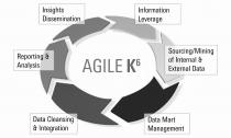 AGILE K6 insight dissemination reporting & analysis data cleansing & integration data mart management sourcing/mining of internal & external data information leverage