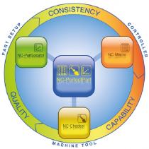 NC-PerfectPart, consistency, capability, quality, controller, part setup, machine tool, NC-Macro, NC-Checker, NC-PartLocator