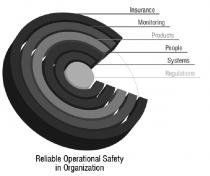 Reliable Operational Safety in Organization Insurance Monitoring Products People Systems Regulations