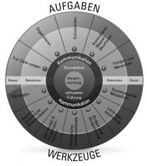AUFGABEN WERKZEUGE Kommunikation Grundsätze wirksamer Führung Verantwortung
