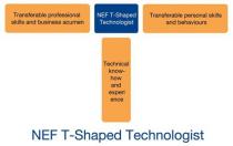 Transferable professional skills and business acumen NEF T-Shaped Technologist Transferable personal skills and behaviours Technical know-how and experience NEF T-Shaped Technologist