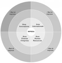 impresa, area innovazione, area internazionale, area finanza d'impresa, area human resources, reti di impresa