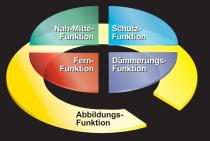 Nah-Mitte-Funktion Schutz-Funktion Fern-Funktion Dämmerungs-Funktion Abbildungs-Funktion