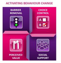 Activating Behaviour Change Barrier Removal Choice Control A B Perceived Value Social Support