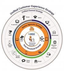 Unified Customer Experience Strategy, Unified Channel Strategy, Device Agnostic Strategy, Total Household Strategy, Consumer Strategy, HGS, HINDUJA GLOBAL SOLUTIONS, Voice, IVR, Whitemail, Website as a Channel, Chat, Email, Video Chat, Social Medi