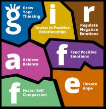 g grow your thinking i invest in positive relationships r regulate negative emotions a achieve balance f feed positive emotions f foster self compassion e elevate hope