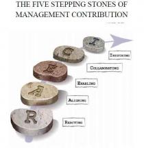 THE FIVE STEPPING STONES OF MANAGEMENT CONTRIBUTION ICEAR INSPIRING COLLABORATING ENABLING ALIGNING REACTING