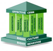 EFFECTIVE CERM ADMINISTRATION TRAINING & QUALIFICATIONS OPERATIONS & MAINTENANCE PLANNING, ANALYSIS & ENGINEERING CONTINUOUS IMPROVEMENT RIGHT CULTURE RIGHT BEHAVIOR