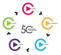 The 5C’s A full content marketing loop