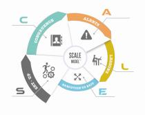 Scale Model Set-up Congruence Alerts Lessons Execution to exit