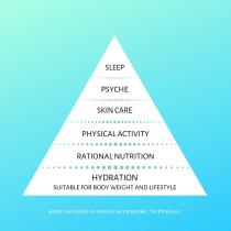 SLEEP PSYCHE SKIN CARE PHYSICAL ACTIVITY RATIONAL NUTRITION HYDRATION SUITABLE FOR BODY WEIGHT AND LIFESTYLE BODY HYGIENE PYRAMID ACCORDING TO PEBELLE