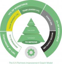 The S A Partners Improvement Coach Model, 100% OF WORKFORCE, 10% OF WORKFORCE, 2% OF WORKFORCE, AWARENESS (1A), TEAM MEMBERS (1B), TEAM LEADER, (1C), COACH (2A), MASTER COACH (2B)