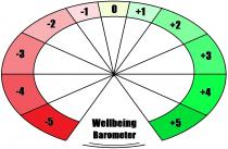 Wellbeing Barometer, -5, -4, -3, -2, -1, 0 +1,+2, +3, +4, +5