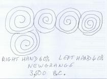 RIGHT HAND 60% LEFT HAND 40% NEWGRANGE 3,500 B.C.