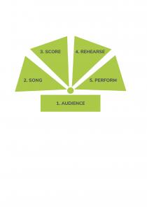 1. AUDIENCE 2. SONG 3. SCORE 4. REHEARSE 5. PERFORM