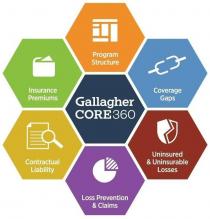 Gallagher CORE 360 Program Structure Coverage Gaps Uninsured & Uninsurable Losses Loss Prevention & Claims Contractual Liability Insurance Premiums