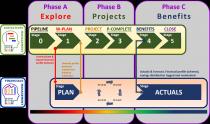 Phase A Explore, Phase B Projects, Phase C Benefits