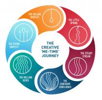 The Creative 'Me-Time' Journey, The Falling Droplet, The Little Spring, The Steady Stream, The Confident Confluence, The Rolling River, The Rising Droplet