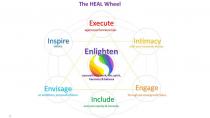 The HEAL Wheel. Execute against performance kpis. Intimacy with customers always. Engage through personal growth plans. Include everyone openly and honestly. Envisage an ambitious, purposeful future. Inspire others. Enlighten yourself with work, life, spi