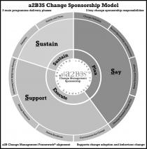 A2B3S CHANGE SPONSORSHIP MODEL. 3 MAIN PROGRAMME DELIVERY PHASES. 3 KEY CHANGE SPONSORSHIP RESPONSIBILITIES SUSTAIN AND CLOSE CHANGE DEFINITION ADOPTION SUSTAIN SECURE SPONSORSHIP AND RESOURCES SUSTAIN.2B3S® SAY ASSESS PREVIOUS CHANGE DEVELOP NEW SKILLS A