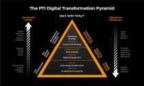 THE PTI DIGITAL TRANSFORMATION PYRAMID COMMERCIAL START WITH 'WHY?' OPERATIONAL GROWTH EFFICIENCIES HOLISTIC VISION APPROACH FILTERS CREATES EXPONENTIAL MARKETING COMMERCIAL DECISION REVENUE COMMERCIAL SERVICES MULTIPLIERS STRATEGY MAKING GROWTH DETERMINE