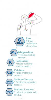 6 IONS IONS ALLOW ELECTROLYTE ABSORPTION. MG MAGNESIUM *HELPS AVOIDING CRAMPS. K POTASSIUM *HELPS AVOIDING MUSCLE SPASM. CA CALCIUM *HELPS METABOLIC PROCESS. SODIUM GLUCOSE SODIUM-GLUCOSE *FACILITATES HYDRATION PROCESS. SODIUM LACTATE SODIUM LACTATE *HELP