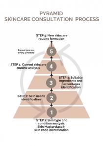 Pyramid Skincare Consultation Process