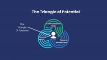 THE TRIANGLE OF POTENTIAL THE COMMUNICATION TRIANGLE SKILLS OF POTENTIAL PERSONAL BRAND PERSONAL DEVELOPMENT