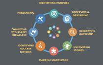 IDENTIFYING PURPOSE PRESENTING OBSERVING & DESCRIBING CONNECTING * WITH EXPERT GENERATING KNOWELDGE QUESTIONS JIL IDENTIFYING SUCCESS UNCOVERING CRITERIA STORIES MAPPING KNOWLEDGE