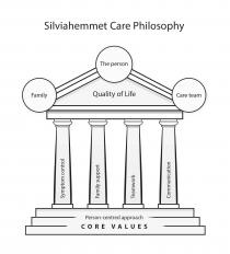 SILVIAHEMMET CARE PHILOSOPHY THE PERSON FAMILY QUALITY OF LIFE CARE TEAM COMMUNICATION FAMILY SUPPORT SYMPTOM CONTROL TEAMWORK PERSON-CENTRED APPROACH CORE VALUES