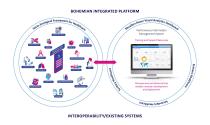 BOHEMIAN INTEGRATED PLATFORM Socio-Ecological Framework for Healthcare Situation Room Visual Analytics Dashboard Performance Information Management System Interoperability/Existing Systems