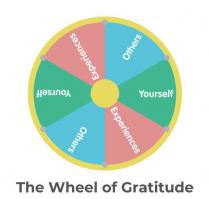 The Wheel of Gratitude Others Yourself Experiences