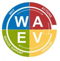 WAVE WHY ACTIONS ENGAGE SUPPORT VISUALISE