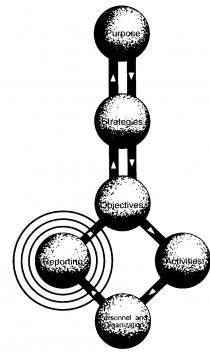 Purpose Strategies Objectives Reporting Activities Personnel and Organization