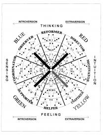 INTOVERSION EXTRAVERSION THINKING SENSING INTUITION FEELING BLUE RED GREEN YELLOW REFORMER DIRECTOR MOTIVATOR INSPIRER HELPER SUPPORTER COORDINATOR OBSERVER INTROVERSION EXTRAVERSION