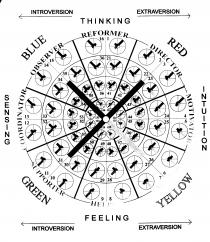 INTOVERSION EXTRAVERSION THINKING SENSING INTUITION FEELING BLUE RED GREEN YELLOW REFORMER DIRECTOR MOTIVATOR INSPIRER HELPER SUPPORTER COORDINATOR OBSERVER INTROVERSION EXTRAVERSION