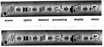 scene optics detector processing display vision