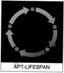 APT-LIFESPAN