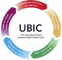 UBIC The University of Derby Business Improvement Cycle Identify aspirations, aims and objectives Diagnose skills gaps & system issues Match training & expertise to solve issues Deliver agreed solutions, training & expertise Celebrate success & review the