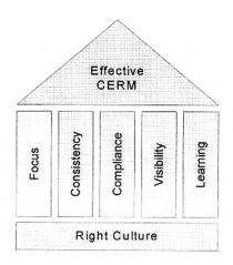 Effective CERM Focus Consistency Compliance Visibility Learning Righ Culture