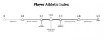 PLAYER ATHLETIC INDEX 0 1.0 2.0 2.5 3.0 4.0 5.0 MARGINAL BELOW AVERAGE FCS AVERAGE GROUP OF 5 AVERAGE POWER 5 AVERAGE ABOVE AVERAGE EXCEPTIONAL