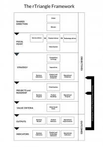 THE RTRIANGLE FRAMEWORK SHARED DIRECTION VISION MISSION FOCAL POINT SERVICE-DRIVEN OR PRODUCT-DRIVEN OR TECHNOLOGY-DRIVEN VALUE SYSTEM STRATEGY OBJECTIVES COMPETITIVE LEVERAGE IMPERATIVES BUSINESS INITIATIVES PRODUCT AND TECHNOLOGY INITLATIVES OPERATIONAL INITILATIVES PROJECTS AND ROADMAP PRIORITIZATION BUSINESS PROJECTS PRODUCT ROADMAP OPERATIONAL PROJECTS OUTPUTSOUTCOMES BUSINESS RESULTS PRODUCT RELEASES OPERATIONAL IMPROVEMENTS INDECATORS BUSINESS PRODUCT AND TECHOLOGY INDICATORS OPERATIONAL INDICATORS
