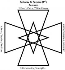 PATHWAY TO PURPOSE (P2) COMPASS 1.HEART/CAUSE/PHILANTHROPY 2.PASSIONS/HOBBIES/HUSTLE 3. PERSONALITY /STRENGTHS 4.FEARS/ DOUBTS/ DISLIKES