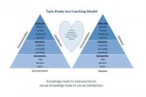 TWIN PEAKS SEX COACHING MODEL COMMUNICATION GREAT SEX: PHYSICAL MENTAL EMOTIONAL SPIRITUAL ROMANCE: CREATIVITY SENSUALITY SENSITIVITY SPONTANEITY: IDEA DECISION ACTION COMMITMENT CONFIDENCE LOVE = FRIENDSHIP + COMMUNICATION + RESPECT + TRUST + PASSION CONNECTEDNESS GREAT SEX: PHYSICAL MENTAL EMOTIONAL SPIRITUAL ROMANCE: CREATIVITY SENSUALITY SENSITIVITY SPONTANEITY: IDEA DECISION ACTION PASSION INTIMACY KNOWLEDGE LEADS TO EMPOWERMENT; SEXUAL KNOWLEDGE LEADS TO SEXUAL SATISFACTION.