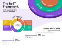 THE BEST FRAMEWORK BUSINESS ESTABLISHED SERVICE TAXONOMY MISSION ONTOLOGY BELIEF STRATEGY EPISTEMOLOGY ARCHITECTURE SERVICE PHENOMENOLOGY DESIGN SCST LIFESTYLE PRODUCTION, UPDATES, AND DISPOSAL OF ARTIFACTS OMD OPERATE MAINTAIN DISPOSE MISSION DEFINE OR REDEFINE THE ESSENTIAL ELEMENTS OF ORGANIZATION PURPOSE. ARTIFACT ATTRIBUTION DEFINE SERVICES BASED UPON STRATEGIES. SERVICE STRATEGY STRATEGY OF ENTERPRISE SOLUTIONS BASED ON THE MISSION. TAXONOMY MATURITY MODEL STAGE 1 AD-HOC TAXONOMY STAGE 2 BASIC TAXONOMY STAGE 3 DEFINE TAXONOMY STAGE 4 MEASURED TAXONOMY STAGE 5 OPTIMIZING SCST