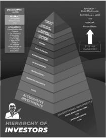 DISADVANTAGE ASSET PROTECTION > CONTROL > TAX EFFICIENCY LEVERAGE > INSURABILITY > RETURNS > CASHFLOW > DIVERSIFICATION > FINANCIAL EDUCATION HIERARCHY OF INVESTORS SYNDICATOR/SPONSOR CASH VALUE LIFE INSURANCE BUSINESSES (PRIVATE SHARES) COMMERCIAL REAL ESTATE ENERGY PRIVATE LENDING BUSINESS EQUIPMENT CRYPTOCURRENCY PRECIOUS METALS RESIDENTIAL REAL ESTATE NOTES ALTERNATIVE INVESTMENTS CONVENTIONAL INVESTMENTS STOCKS, BONDS, MUTUAL FUNDS ETFS SAVINGS ACCOUNT/CD CASH SYNDICATION/LIMITED PARTNERSHIP BUSINESS (LLC, C-CORP) TRUST 401K/IRA PERSONAL NAME TYPES OF OWNERSHIP