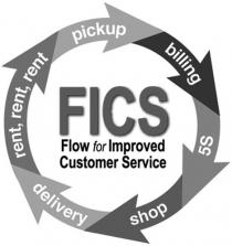 FICS FLOW FOR IMPROVED CUSTOMER SERVICE RENT, RENT, RENT PICKUP BILLING 5S SHOP DELIVERY