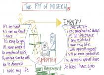 THE PIT OF MISERY IT'S TOO HARD IT'S NOT MY FAULT I TRIED IT'S EASY FOR YOU I'LL NEVER MAKE IT WE NEED TO CUT COSTS THE WRITING IS ON THE WALL WE'RE DOOMED I HATE MY LIFE EMPATHY I LOVE MY LIFE I SEE OPPORTUNITIES ALWAYS IT'S ALL FEEDBACK I AM RESILIANT I OWN MY LIFE I WILL UPSKILL MYSELF I WILL BE MORE PRODUCTIVE I'M GRATEFUL 4 WHAT I HAVE AT LEAST I HAVE A JOB SYMPATHY BASEMENT