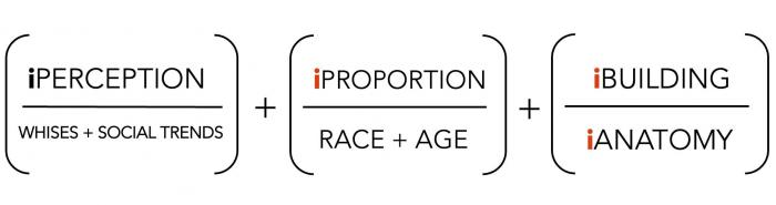 ¡PERCEPTION WHISES + SOCIAL TRENDS + ¡PROPORTION RACE + AGE + ¡BUILDING ¡ANATOMY